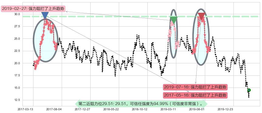 Stratasys阻力支撑位图-阿布量化