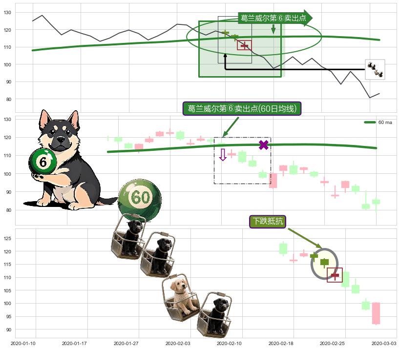 下跌抵抗+空方炮+三只乌鸦+看跌(高位倒锤头)流星线+塔形顶 | 圆顶 ➕ 葛兰威尔第⑥卖出点