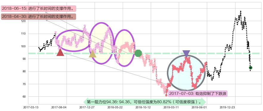 思佳讯阻力支撑位图-阿布量化