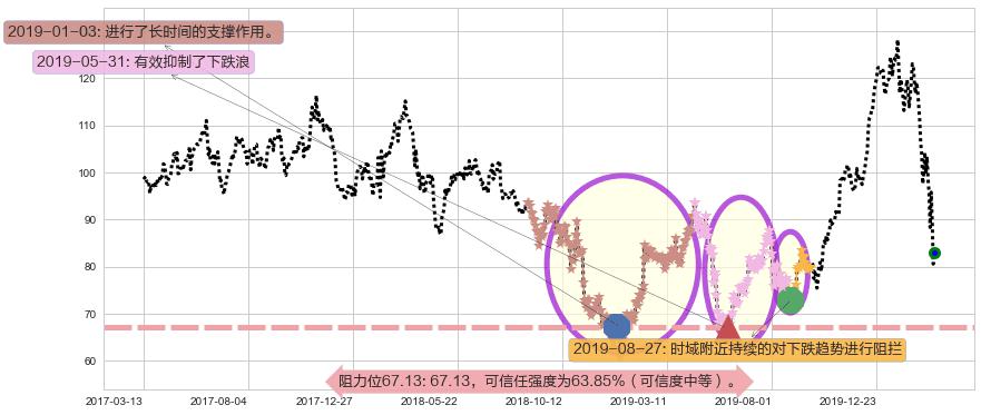 思佳讯阻力支撑位图-阿布量化