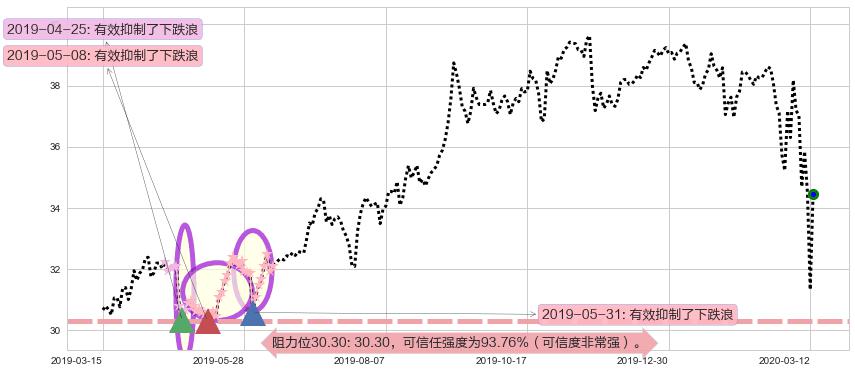 美国电话电报阻力支撑位图-阿布量化