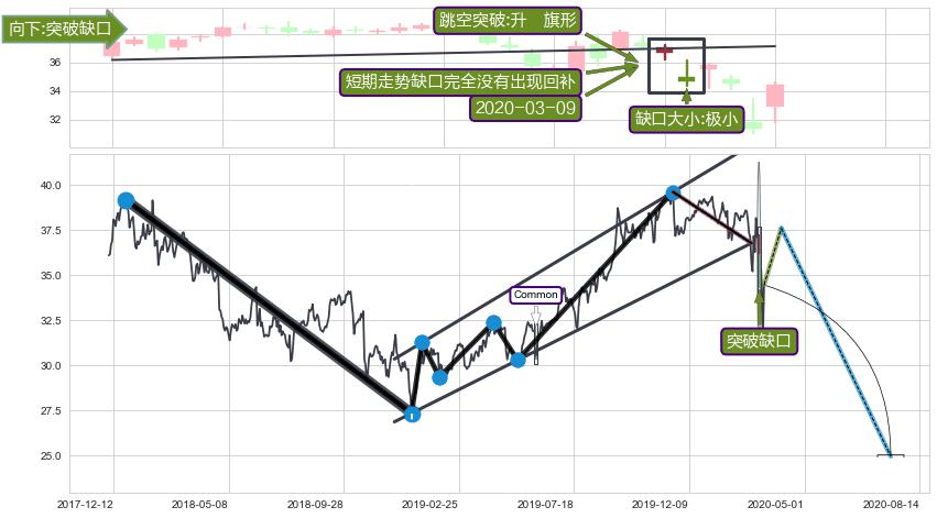 跳空缺口➕突破整理