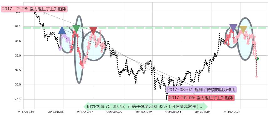 美国电话电报阻力支撑位图-阿布量化