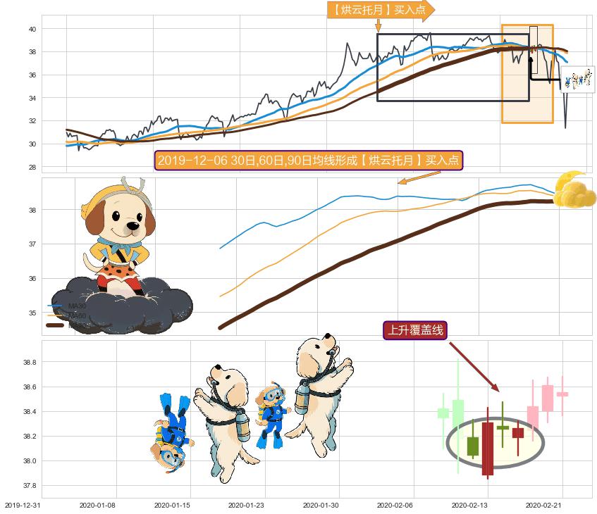 上升覆盖线+中流砥柱形态+多方尖兵+上升三部曲（升势三鸦）+多方炮+低档五阳线+早晨之星（黎明之星）+好友反攻+上涨螺旋桨形态+两红夹一黑+锤头线（锤子线） ➕ 【烘云托月】买入点
