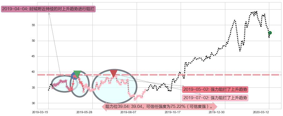 好未来阻力支撑位图-阿布量化
