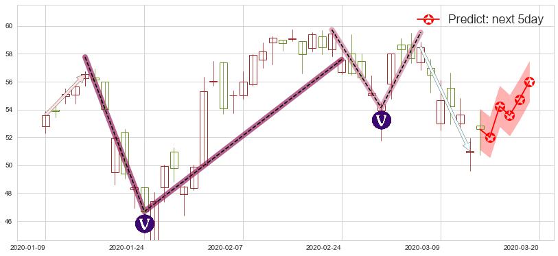 预测好未来(usTAL)价格K线图-阿布量化