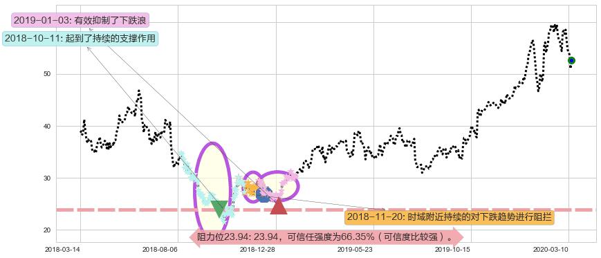 好未来阻力支撑位图-阿布量化