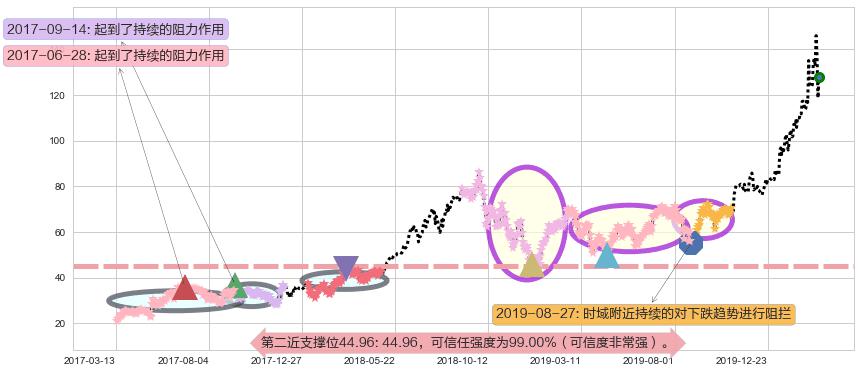 Teladoc Health Inc.阻力支撑位图-阿布量化