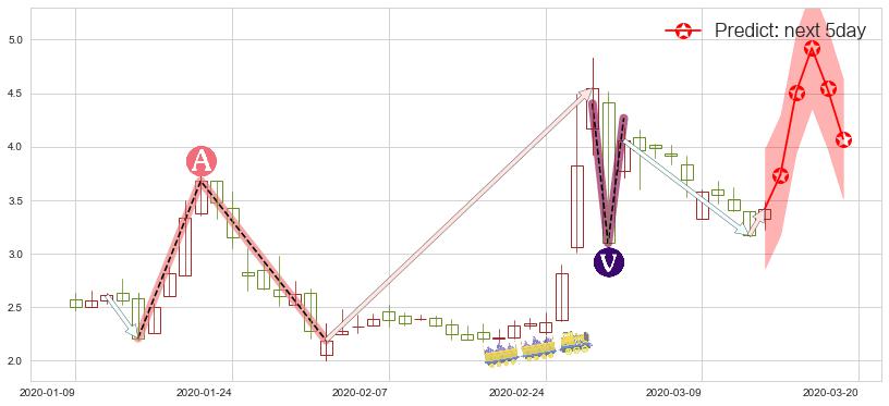 预测达内科技(usTEDU)价格K线图-阿布量化