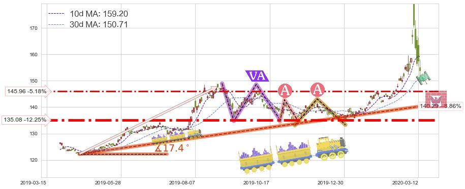 美国国债20+年ETF-iShares(TLT)短线趋势趋势阶段分析图-阿布量化