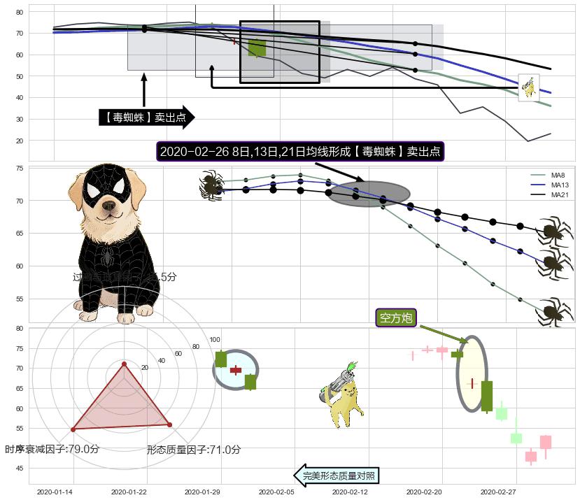 空方炮+三只乌鸦 ➕ 【毒蜘蛛】卖出点