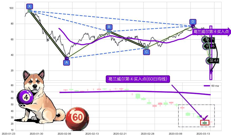 葛兰威尔第④买入点 ➕ 谐波(Target)