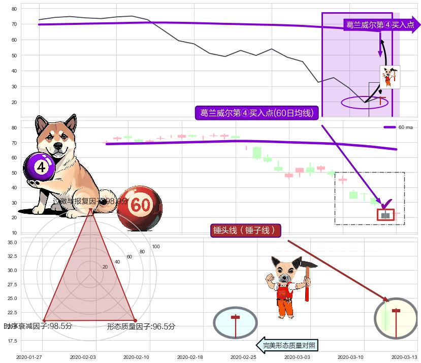 锤头线（锤子线） ➕ 葛兰威尔第④买入点