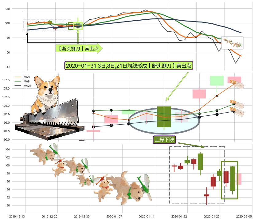 上探下跌+阴包阳(穿头破脚) ➕ 【断头铡刀】卖出点