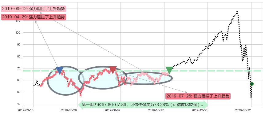 纳指3X做多-ProShares阻力支撑位图-阿布量化