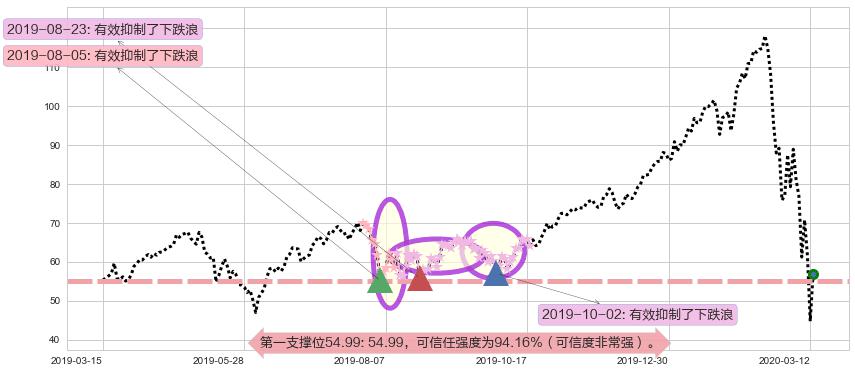 纳指3X做多-ProShares阻力支撑位图-阿布量化