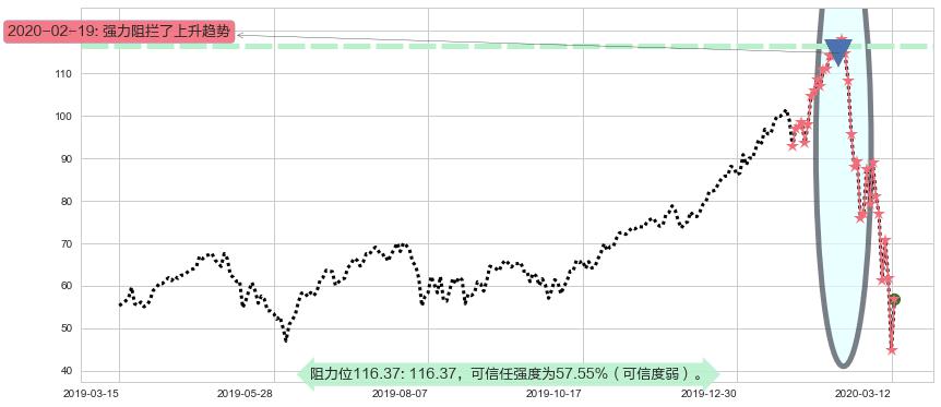 纳指3X做多-ProShares阻力支撑位图-阿布量化