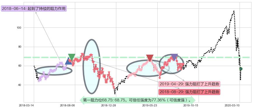 纳指3X做多-ProShares阻力支撑位图-阿布量化