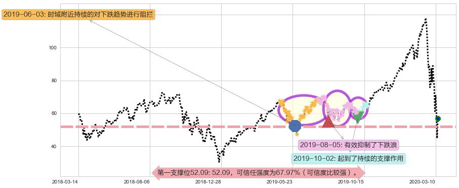 纳指3X做多-ProShares阻力支撑位图-阿布量化