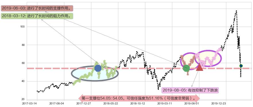 纳指3X做多-ProShares阻力支撑位图-阿布量化