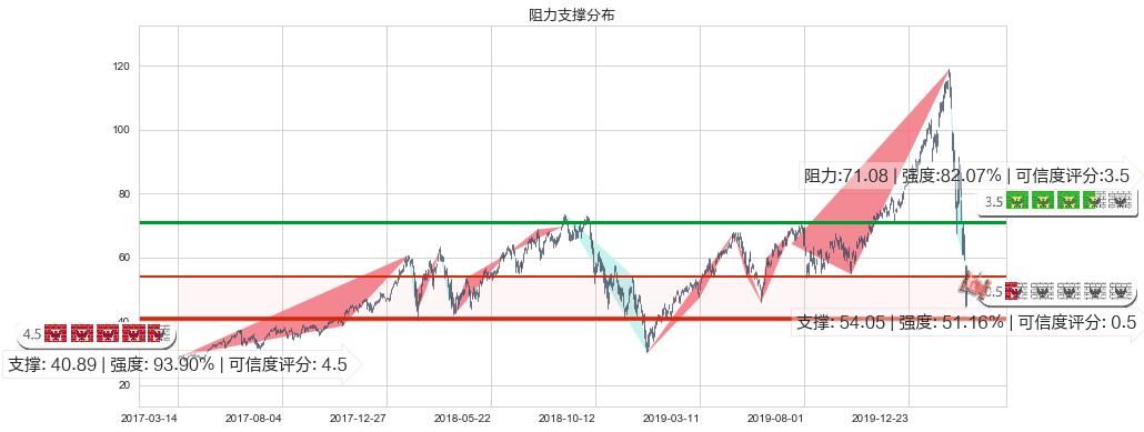 纳指3X做多-ProShares(usTQQQ)阻力支撑位图-阿布量化