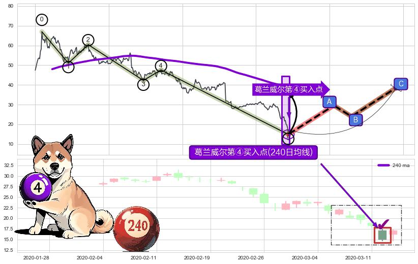 葛兰威尔第④买入点 ➕ 调整浪ABC