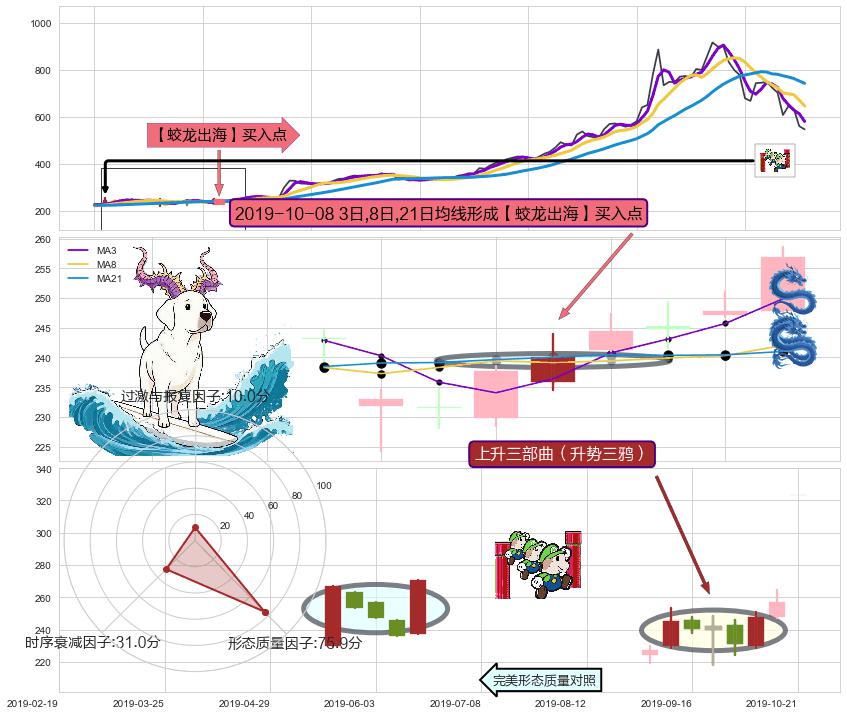 上升三部曲（升势三鸦） ➕ 【蛟龙出海】买入点