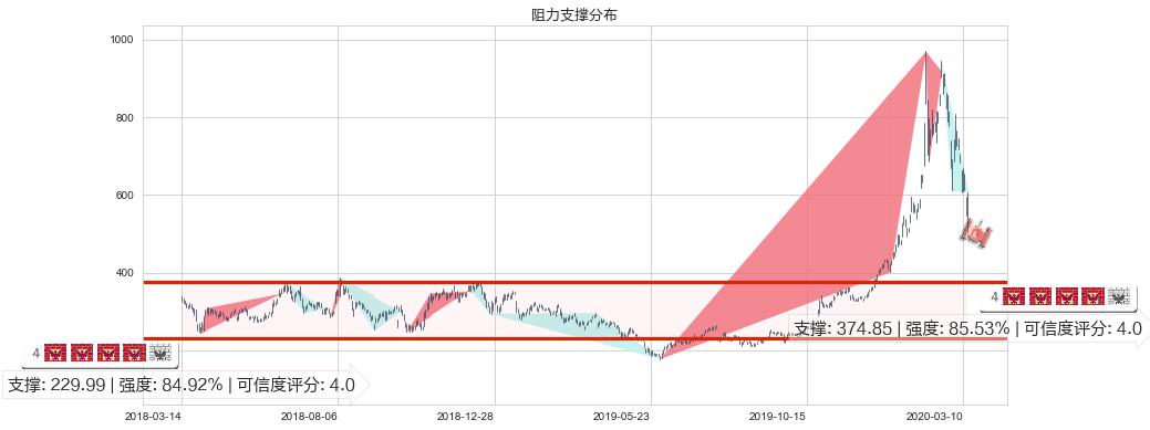 特斯拉(usTSLA)阻力支撑位图-阿布量化