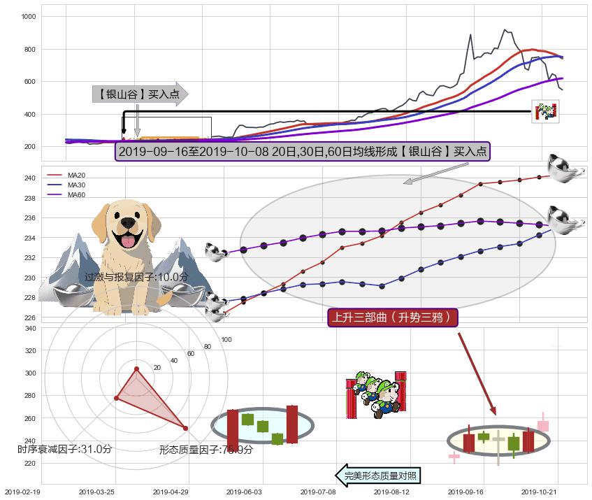 上升三部曲（升势三鸦） ➕ 【金银山谷】买入点