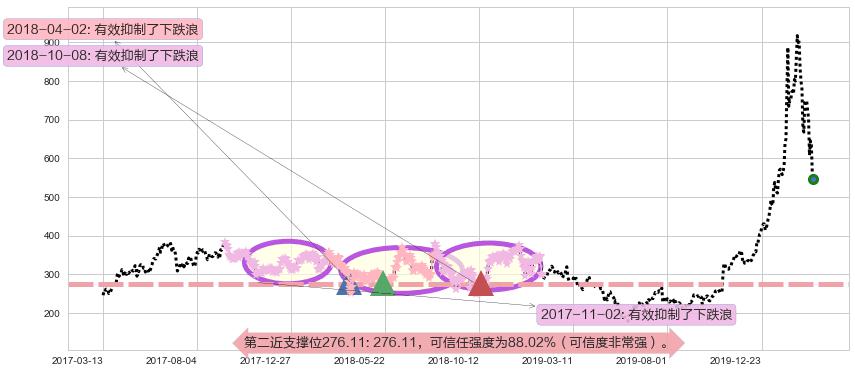 特斯拉阻力支撑位图-阿布量化