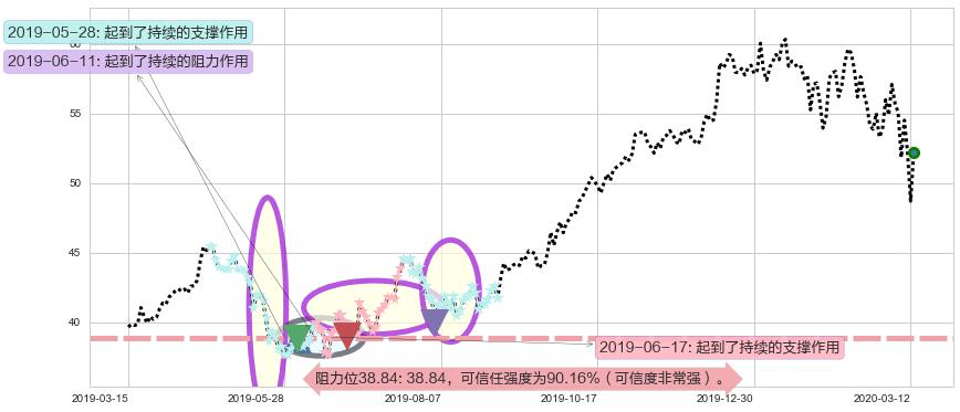 台积电阻力支撑位图-阿布量化