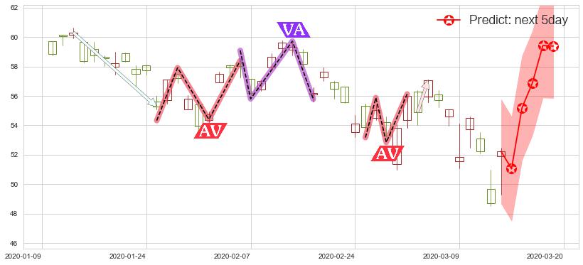 预测台积电(usTSM)价格K线图-阿布量化