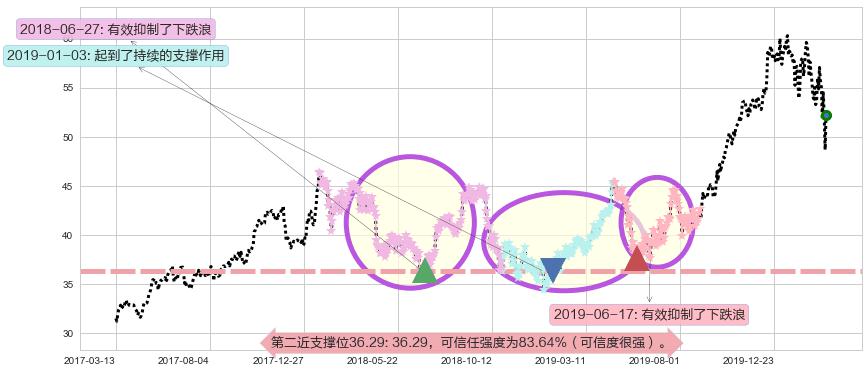 台积电阻力支撑位图-阿布量化