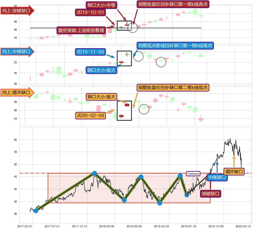 跳空缺口➕突破整理
