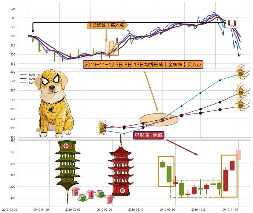 塔形底 | 圆底+红三兵 ➕ 【金蜘蛛】买入点