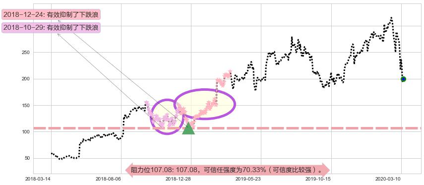 Trade Desk Inc.阻力支撑位图-阿布量化