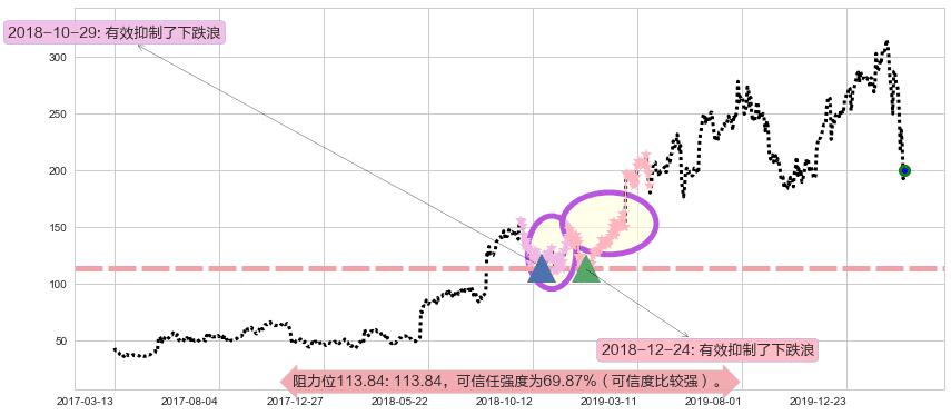 Trade Desk Inc.阻力支撑位图-阿布量化