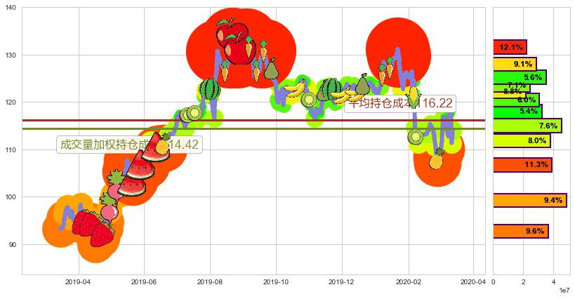 Take-Two互动软件(usTTWO)持仓成本图-阿布量化