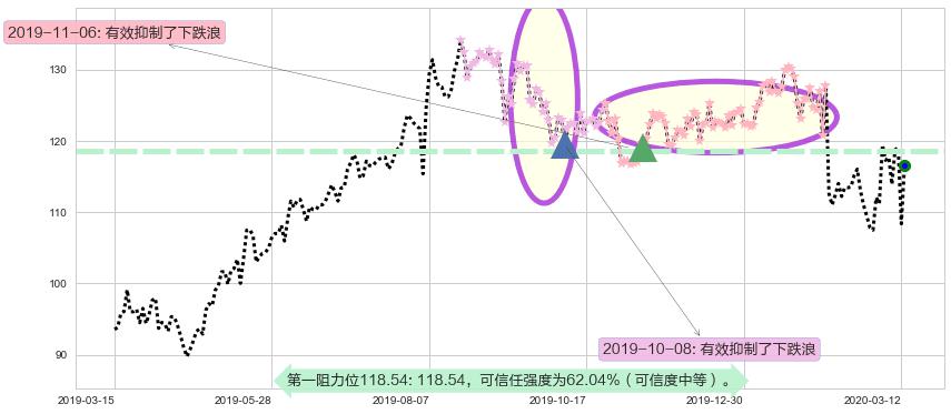 Take-Two互动软件阻力支撑位图-阿布量化