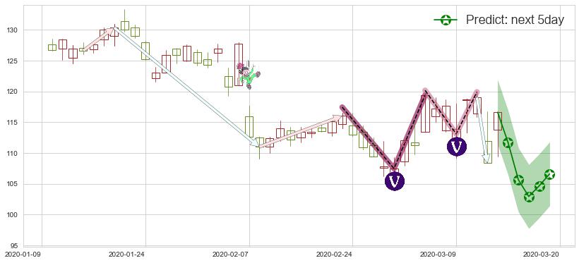 预测Take-Two互动软件(usTTWO)价格K线图-阿布量化