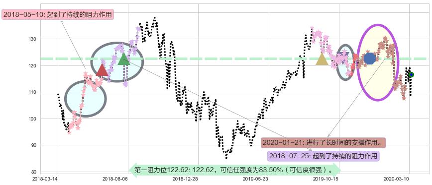 Take-Two互动软件阻力支撑位图-阿布量化