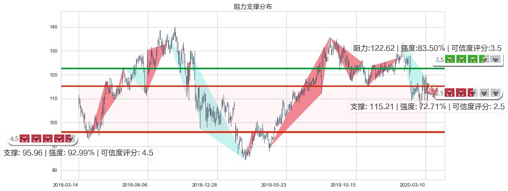 Take-Two互动软件(usTTWO)阻力支撑位图-阿布量化