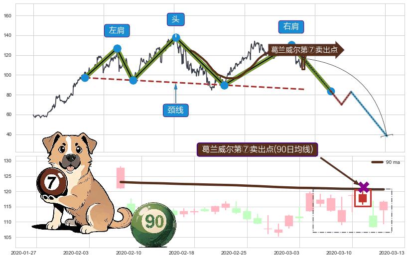 葛兰威尔第⑦卖出点+【死亡谷】卖出点+【乌云密布】卖出点 ➕ 突破整理