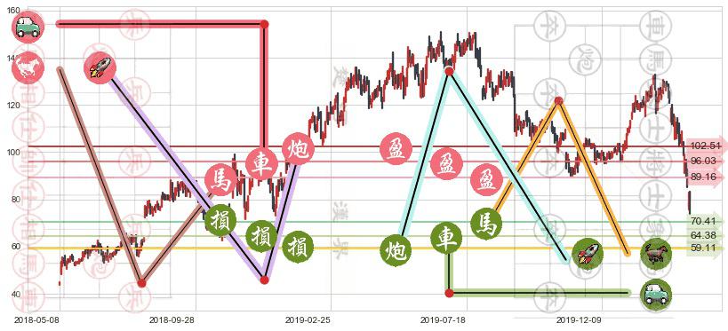 Twilio(usTWLO)止盈止损位分析
