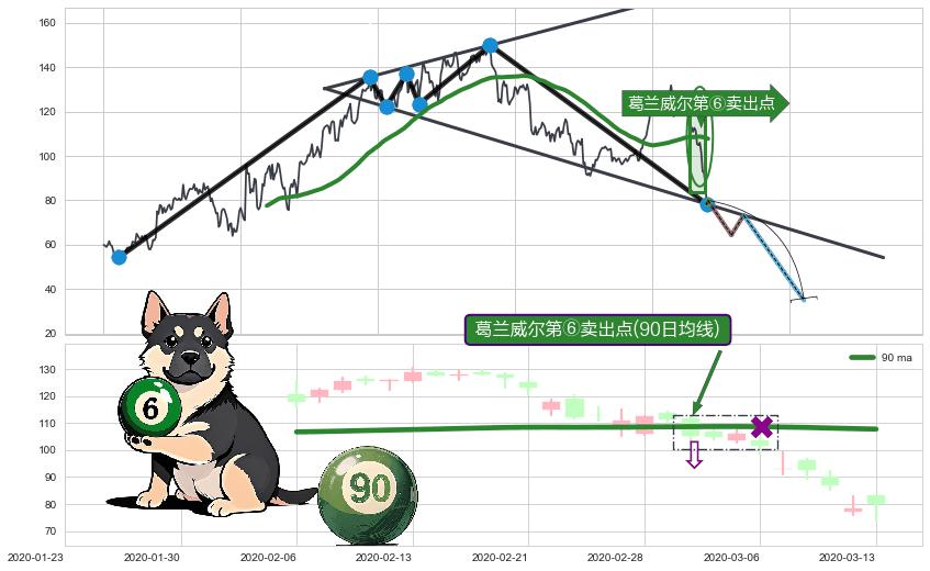 葛兰威尔第⑥卖出点+葛兰威尔第⑧卖出点+【死亡谷】卖出点+【毒蜘蛛】卖出点 ➕ 突破整理