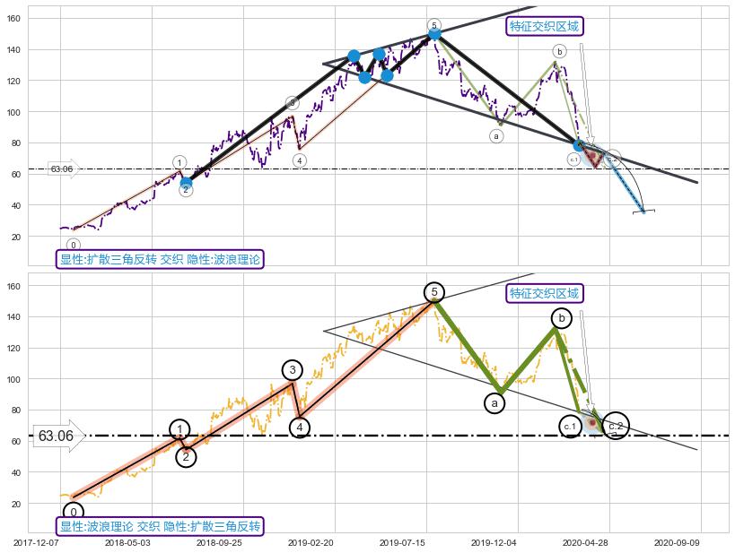 调整浪ABC ➕ 突破整理