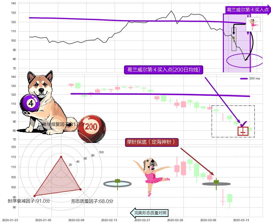 单针探底（定海神针） ➕ 葛兰威尔第④买入点