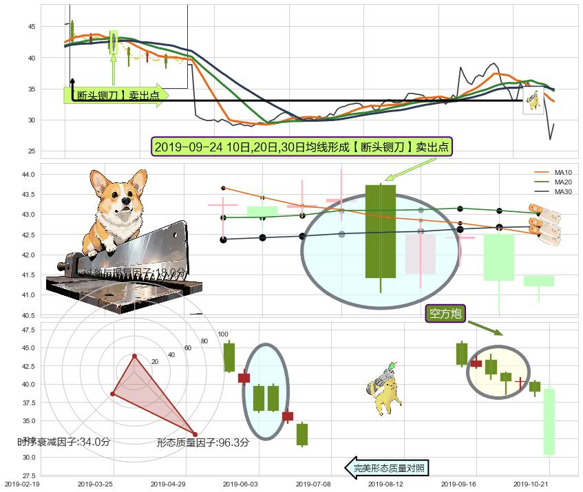 空方炮 ➕ 【断头铡刀】卖出点