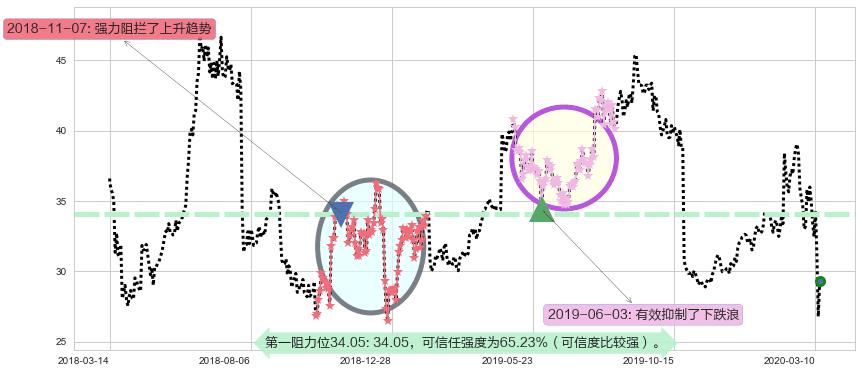 Twitter阻力支撑位图-阿布量化