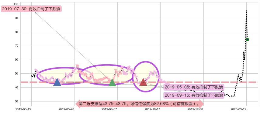 美国小盘股3X空-Direxion阻力支撑位图-阿布量化